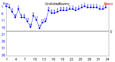 Hier für mehr Statistiken von Grostadtbunny klicken