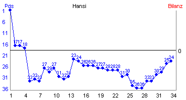 Hier für mehr Statistiken von Hansi klicken