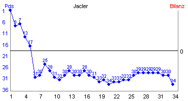Hier für mehr Statistiken von Jacler klicken