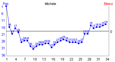 Hier für mehr Statistiken von Michele klicken