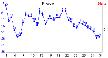 Hier für mehr Statistiken von Pinoccio klicken