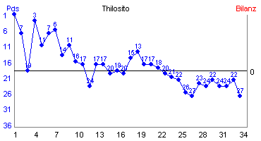 Hier für mehr Statistiken von Thilosito klicken