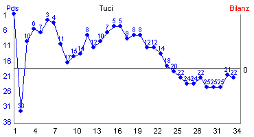 Hier für mehr Statistiken von Tuci klicken