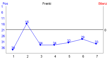 Hier für mehr Statistiken von Franki klicken