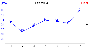 Hier für mehr Statistiken von Littleschug klicken