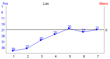 Hier für mehr Statistiken von Luis klicken