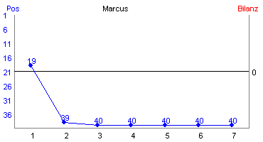 Hier für mehr Statistiken von Marcus klicken