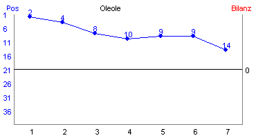 Hier für mehr Statistiken von Oleole klicken