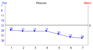 Hier für mehr Statistiken von Pinoccio klicken
