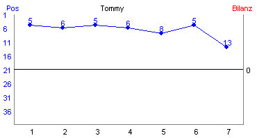 Hier für mehr Statistiken von Tommy klicken