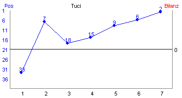 Hier für mehr Statistiken von Tuci klicken